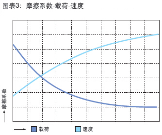 塑料軸承摩擦系數與載荷和速度關系